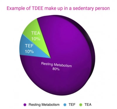 best way to calculate tdee